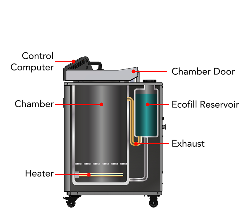 Ecofill Autoclave Diagram - Key Components & Sterilization Process ...